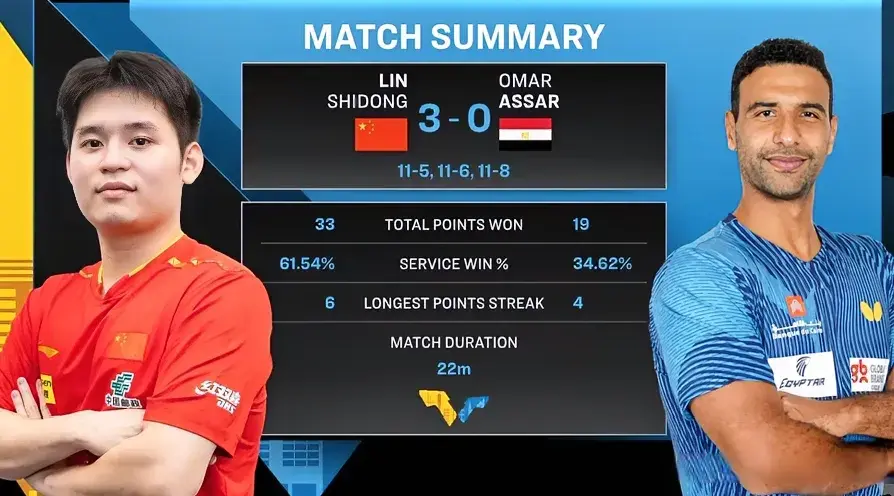 人被淘汰, 林诗栋晋级, tenan 人被淘汰, 林诗栋晋级, tenan